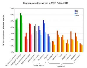 Percentages of Women getting STEM degrees